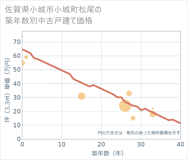 佐賀県小城市小城町松尾の築年数別の中古戸建て坪単価
