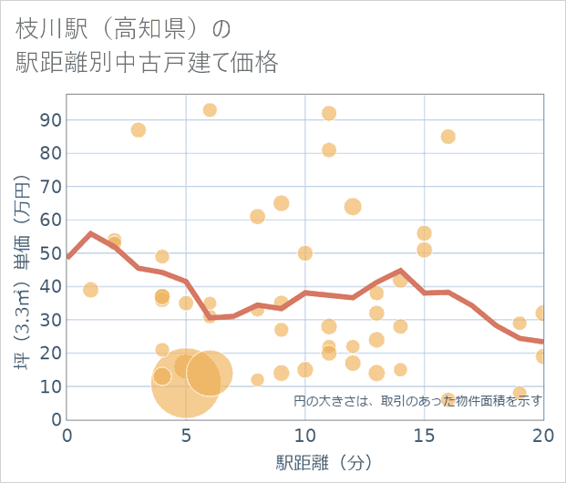枝川駅(高知県)の徒歩距離別の中古戸建て坪単価
