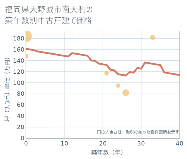 福岡県大野城市南大利の築年数別の中古戸建て坪単価