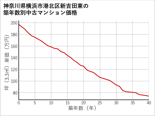 神奈川県横浜市港北区新吉田東の築年数別の中古マンション坪単価