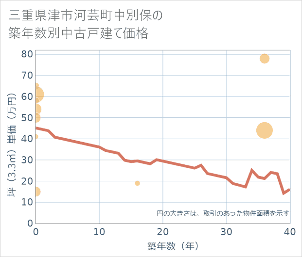 三重県津市河芸町中別保の築年数別の中古戸建て坪単価