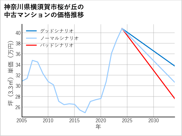 神奈川県横須賀市桜が丘の中古マンション価格推移
