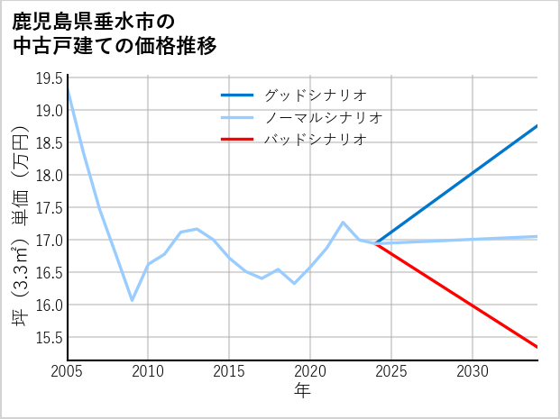 鹿児島県垂水市の中古戸建て価格推移