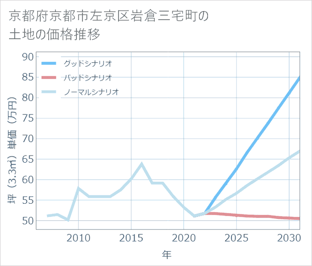 京都府京都市左京区岩倉三宅町の土地価格推移