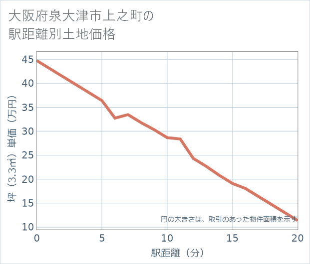 大阪府泉大津市上之町の徒歩距離別の土地坪単価