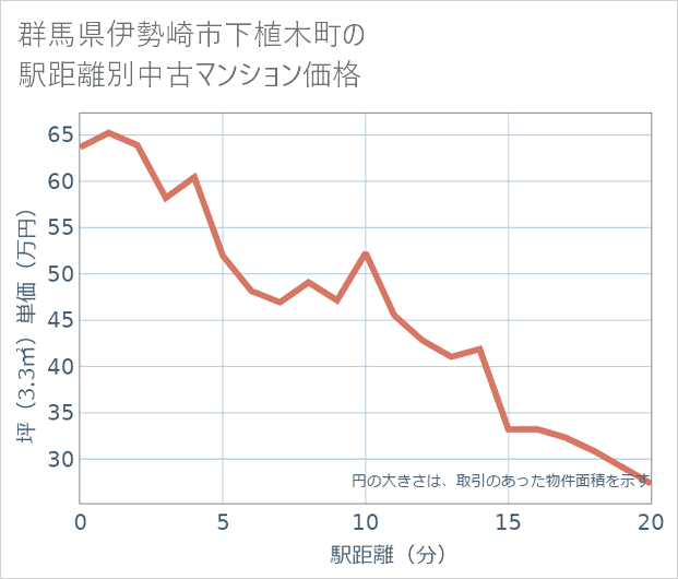 群馬県伊勢崎市下植木町の徒歩距離別の中古マンション坪単価