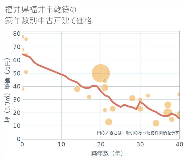 福井県福井市乾徳の築年数別の中古戸建て坪単価