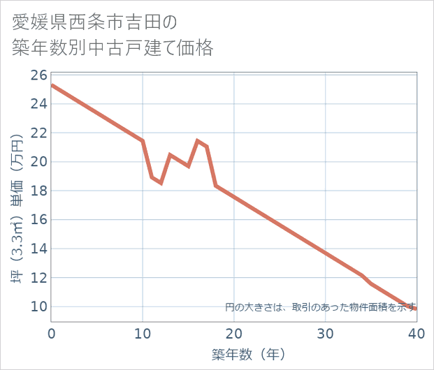 愛媛県西条市吉田の築年数別の中古戸建て坪単価