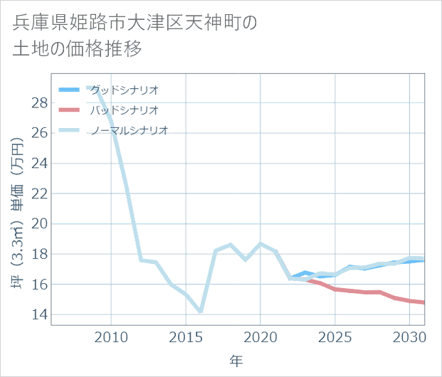 兵庫県姫路市大津区天神町の土地価格推移