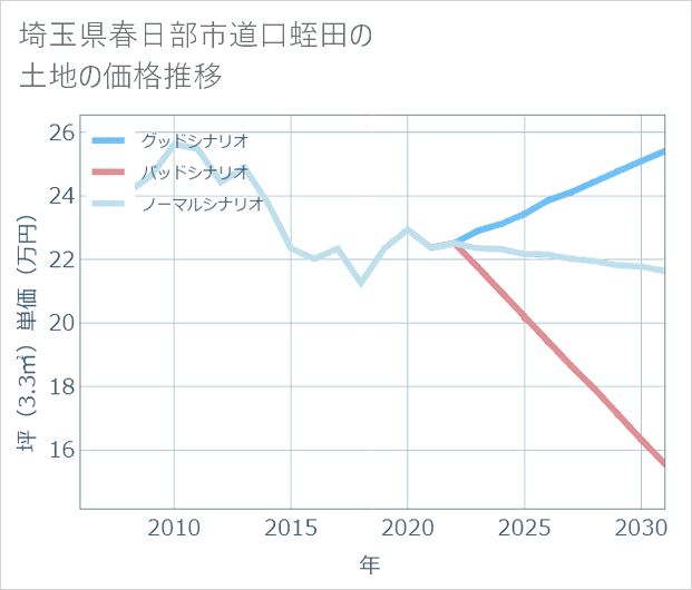 埼玉県春日部市道口蛭田の土地価格推移
