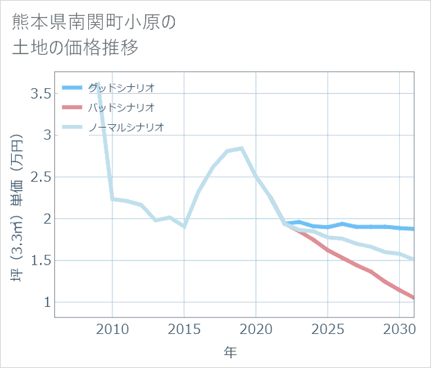熊本県南関町小原の土地価格推移