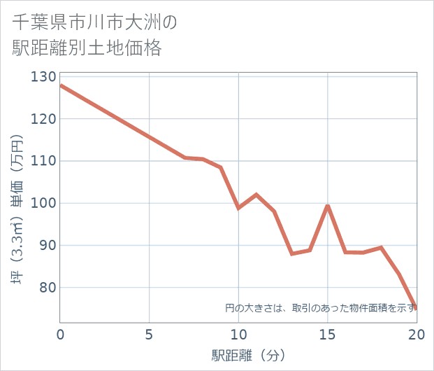 千葉県市川市大洲の徒歩距離別の土地坪単価