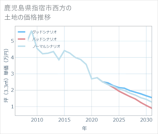 鹿児島県指宿市西方の土地価格推移