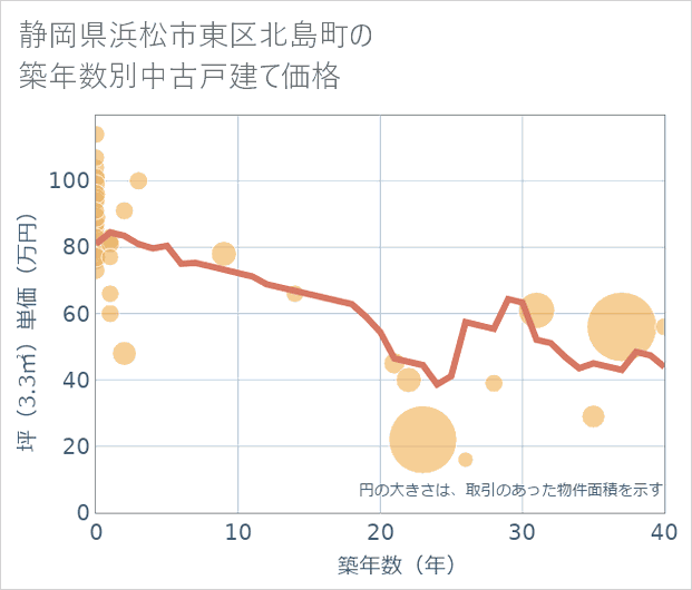 静岡県浜松市東区北島町の築年数別の中古戸建て坪単価