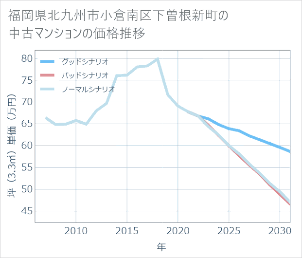福岡県北九州市小倉南区下曽根新町の中古マンション価格推移