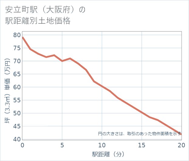 安立町駅(大阪府)の徒歩距離別の土地坪単価