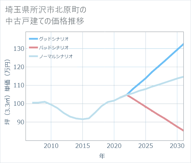 埼玉県所沢市北原町の中古戸建て価格推移