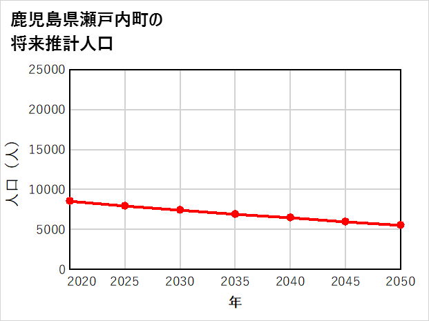 瀬戸内町の将来推計人口