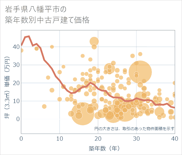 岩手県八幡平市の築年数別の中古戸建て坪単価