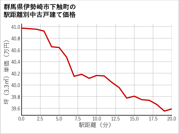 群馬県伊勢崎市下触町の徒歩距離別の中古戸建て坪単価