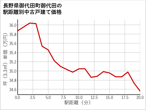 長野県御代田町御代田の徒歩距離別の中古戸建て坪単価