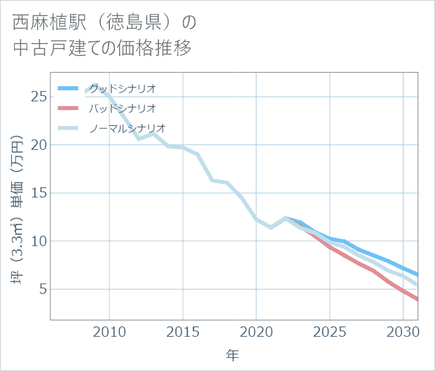 西麻植駅(徳島県)の中古戸建て価格推移