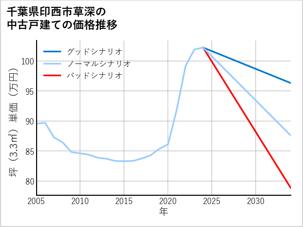 千葉県印西市草深の中古戸建て価格推移