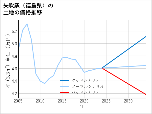 矢吹駅（福島県）の土地価格推移