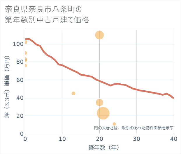 奈良県奈良市八条町の築年数別の中古戸建て坪単価