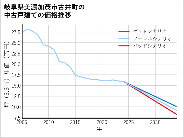 岐阜県美濃加茂市古井町の中古戸建て価格推移