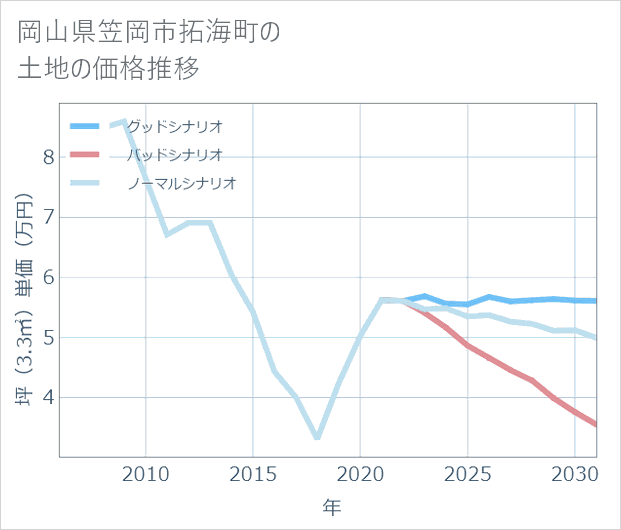 岡山県笠岡市拓海町の土地価格推移