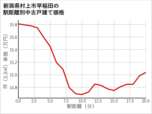 新潟県村上市早稲田の徒歩距離別の中古戸建て坪単価
