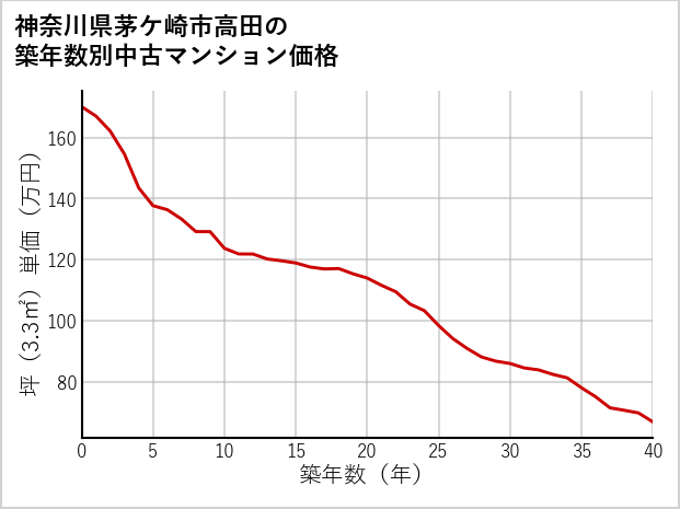 神奈川県茅ケ崎市高田の築年数別の中古マンション坪単価