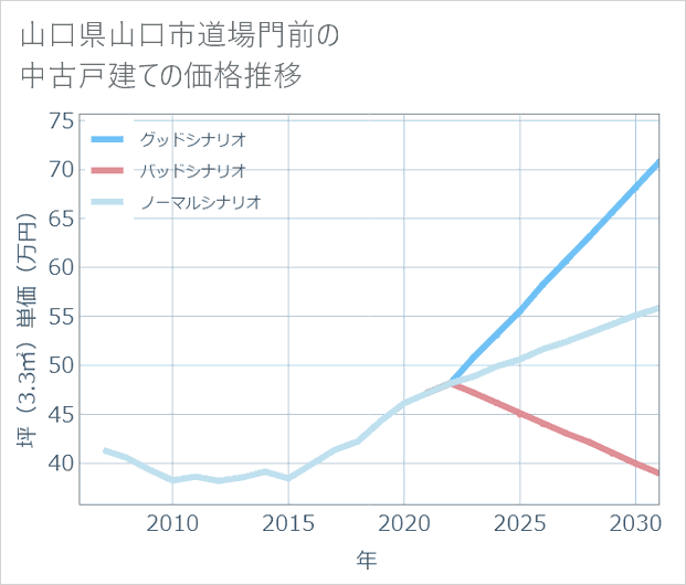 山口県山口市道場門前の中古戸建て価格推移