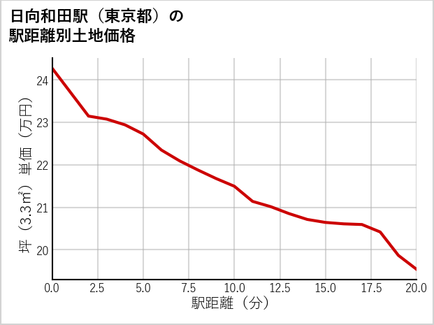 日向和田駅（東京都）の徒歩距離別の土地坪単価