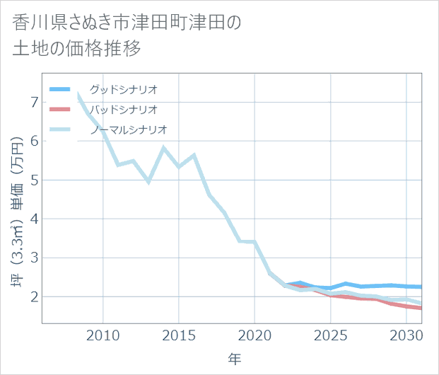 香川県さぬき市津田町津田の土地価格推移