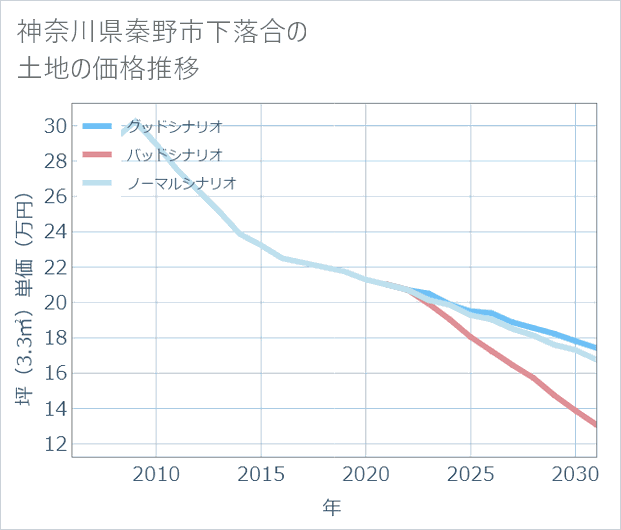 神奈川県秦野市下落合の土地価格推移