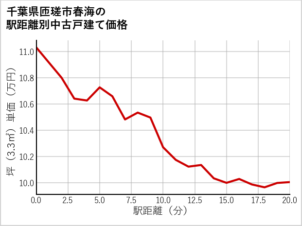 千葉県匝瑳市春海の徒歩距離別の中古戸建て坪単価