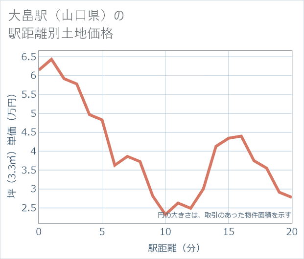 大畠駅(山口県)の徒歩距離別の土地坪単価