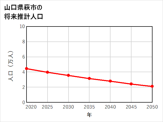 萩市の将来推計人口