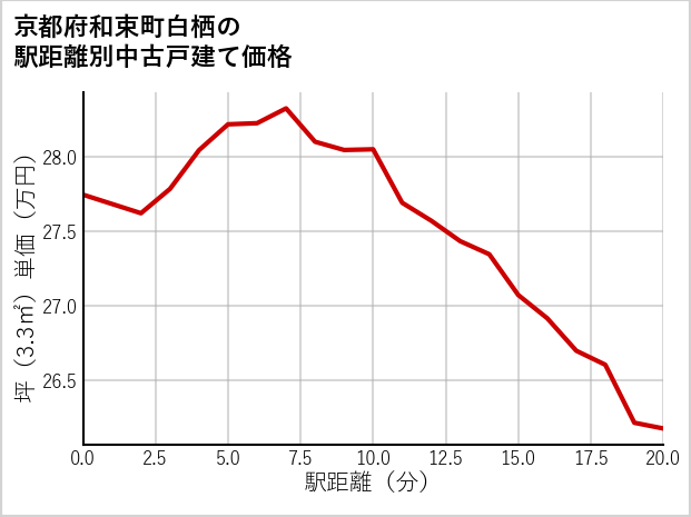 京都府和束町白栖の徒歩距離別の中古戸建て坪単価