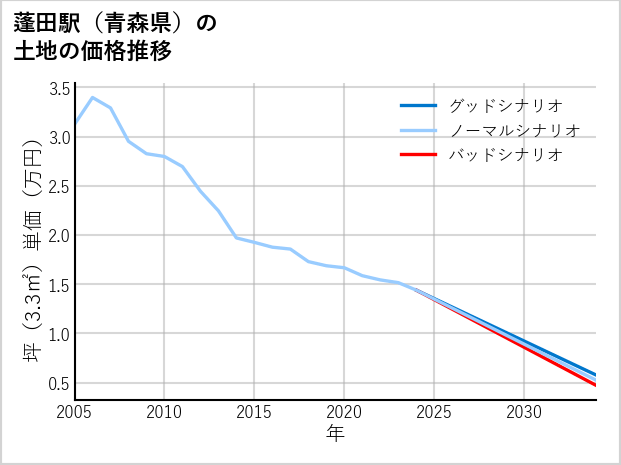 蓬田駅（青森県）の土地価格推移
