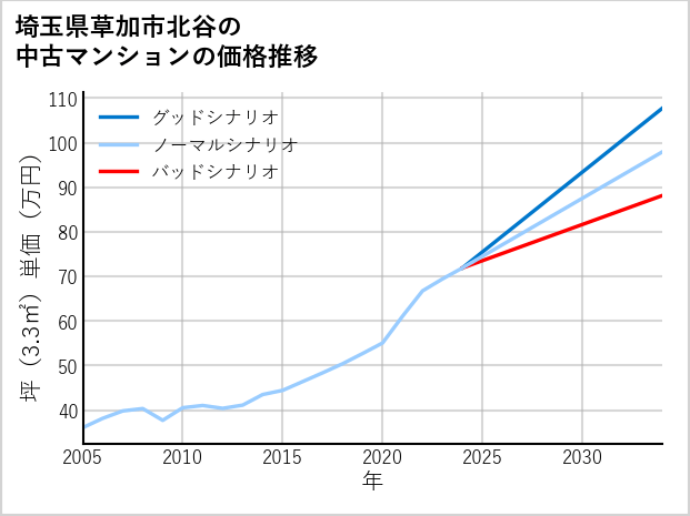 埼玉県草加市北谷の中古マンション価格推移