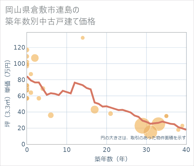 岡山県倉敷市連島の築年数別の中古戸建て坪単価