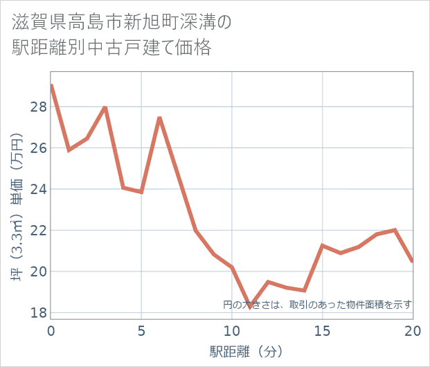 滋賀県高島市新旭町深溝の徒歩距離別の中古戸建て坪単価
