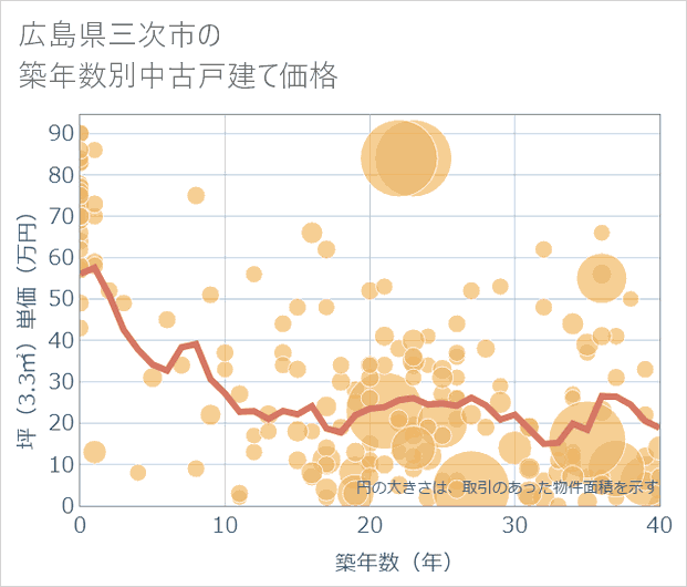 広島県三次市の築年数別の中古戸建て坪単価