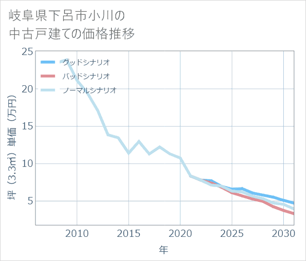 岐阜県下呂市小川の中古戸建て価格推移