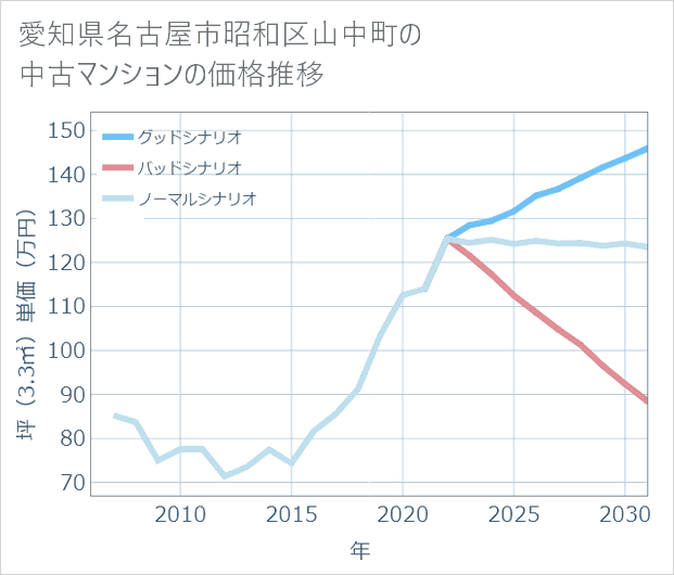 愛知県名古屋市昭和区山中町の中古マンション価格推移
