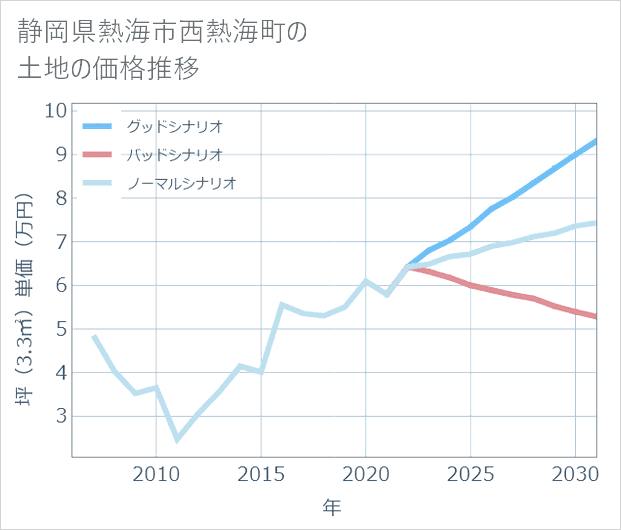静岡県熱海市西熱海町の土地価格推移