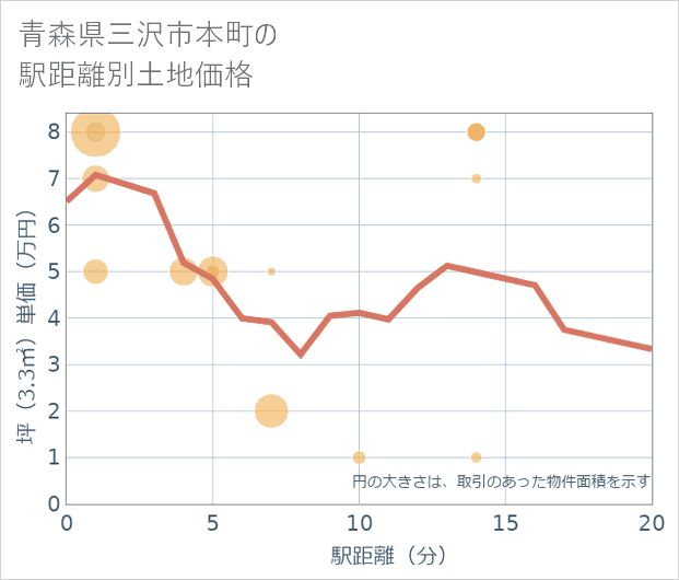 青森県三沢市本町の徒歩距離別の土地坪単価